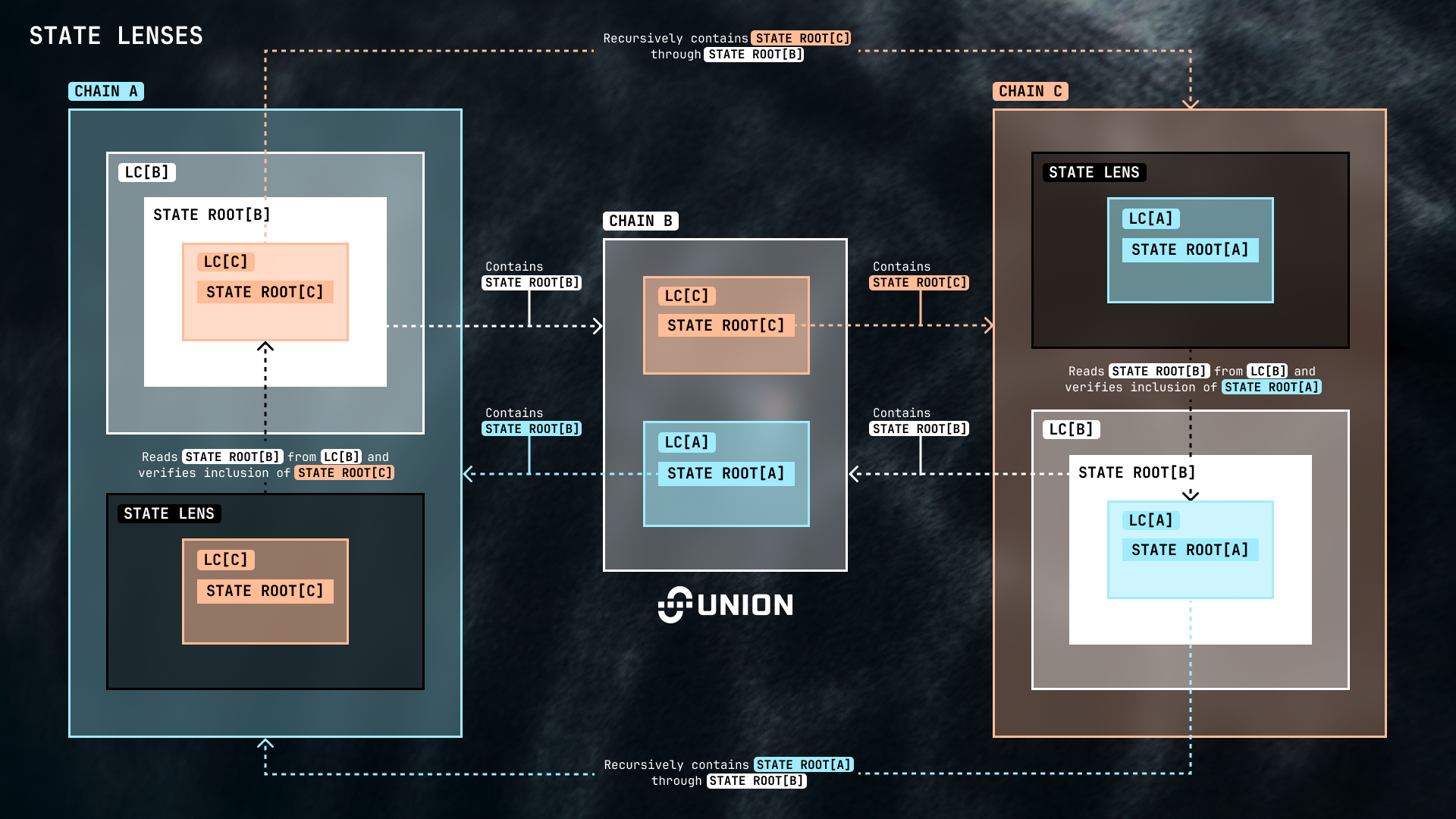 Graphic of how State Lenses work in Union.