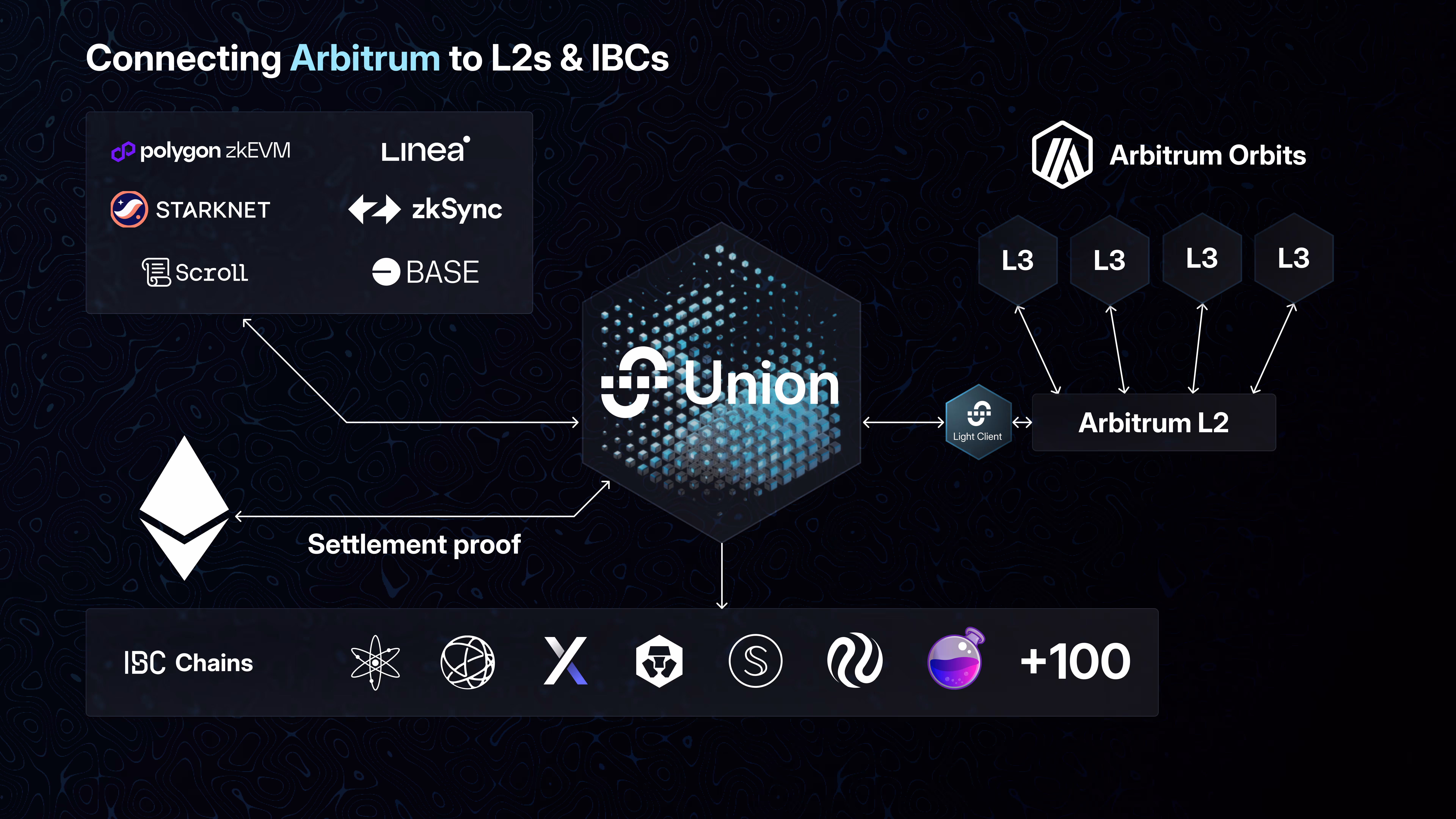 Connecting Arbitrum to L2s & IBC