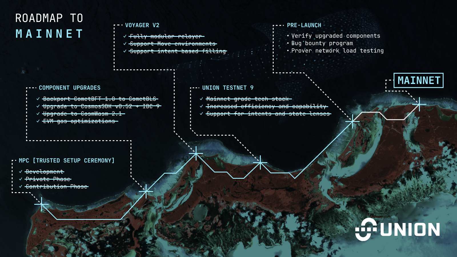 Illustration of the Roadmap to Mainnet, with everything up through Testnet 9 checked off.
