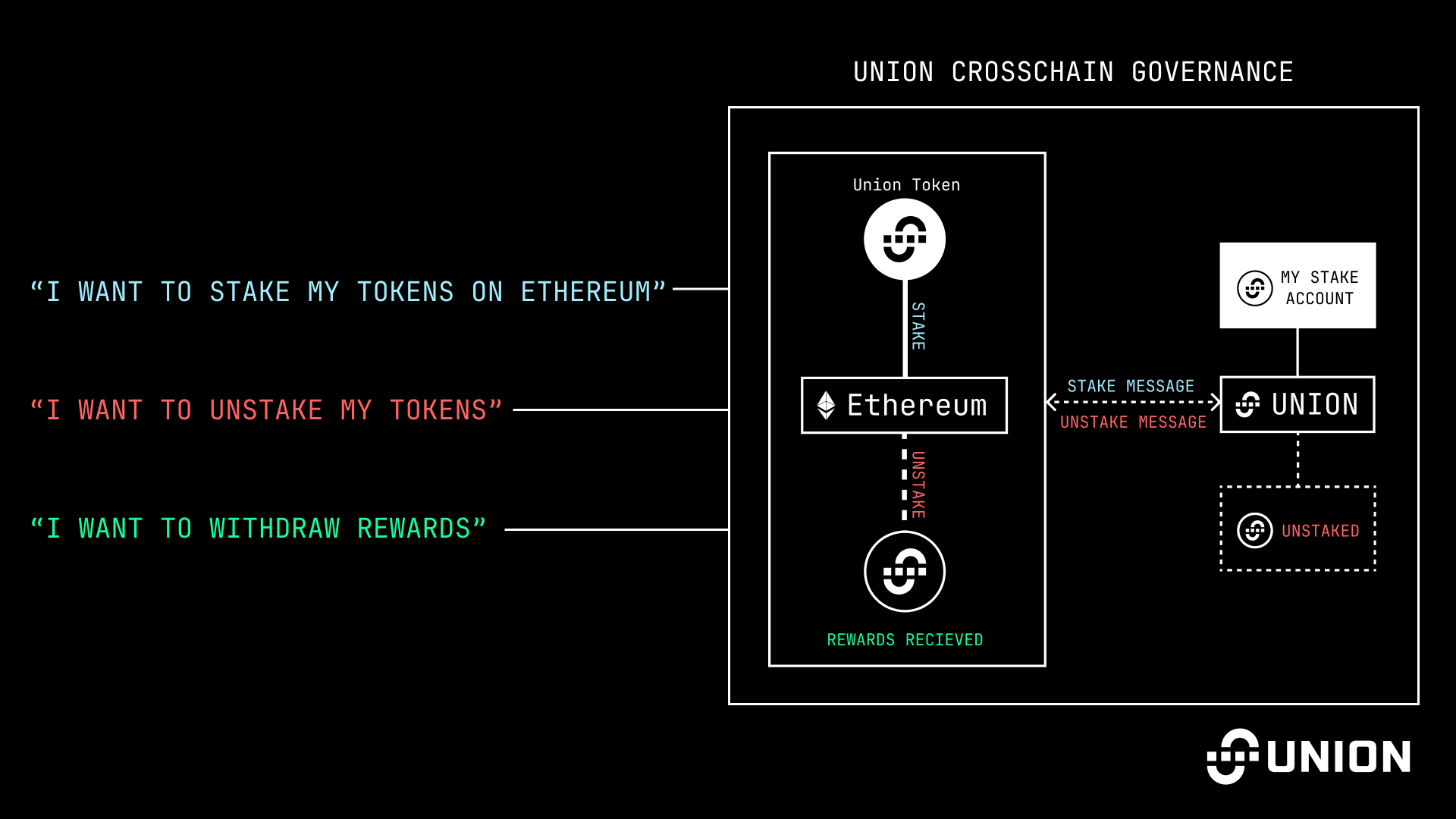 A visual graphic whereby users who want to stake their tokens on Ethereum, unstake their tokens, or withdraw rewards can see how it functions using Union Crosschain Governance.