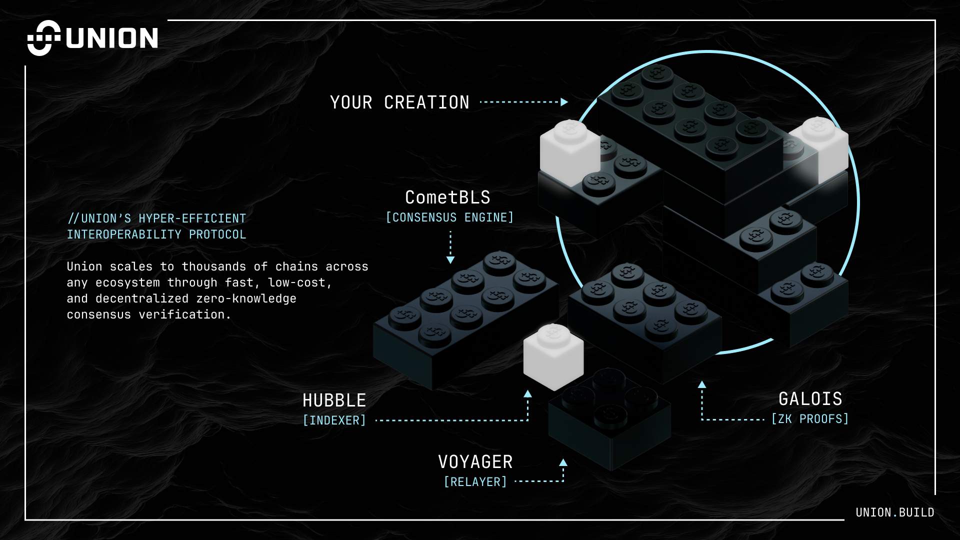 An infographic showing the major components of the Union protocol—CometBLS (Consensus Engine), Hubble (Indexer), Voyager (Relayer), and Galois (ZK Proofs)—as lego blocks.