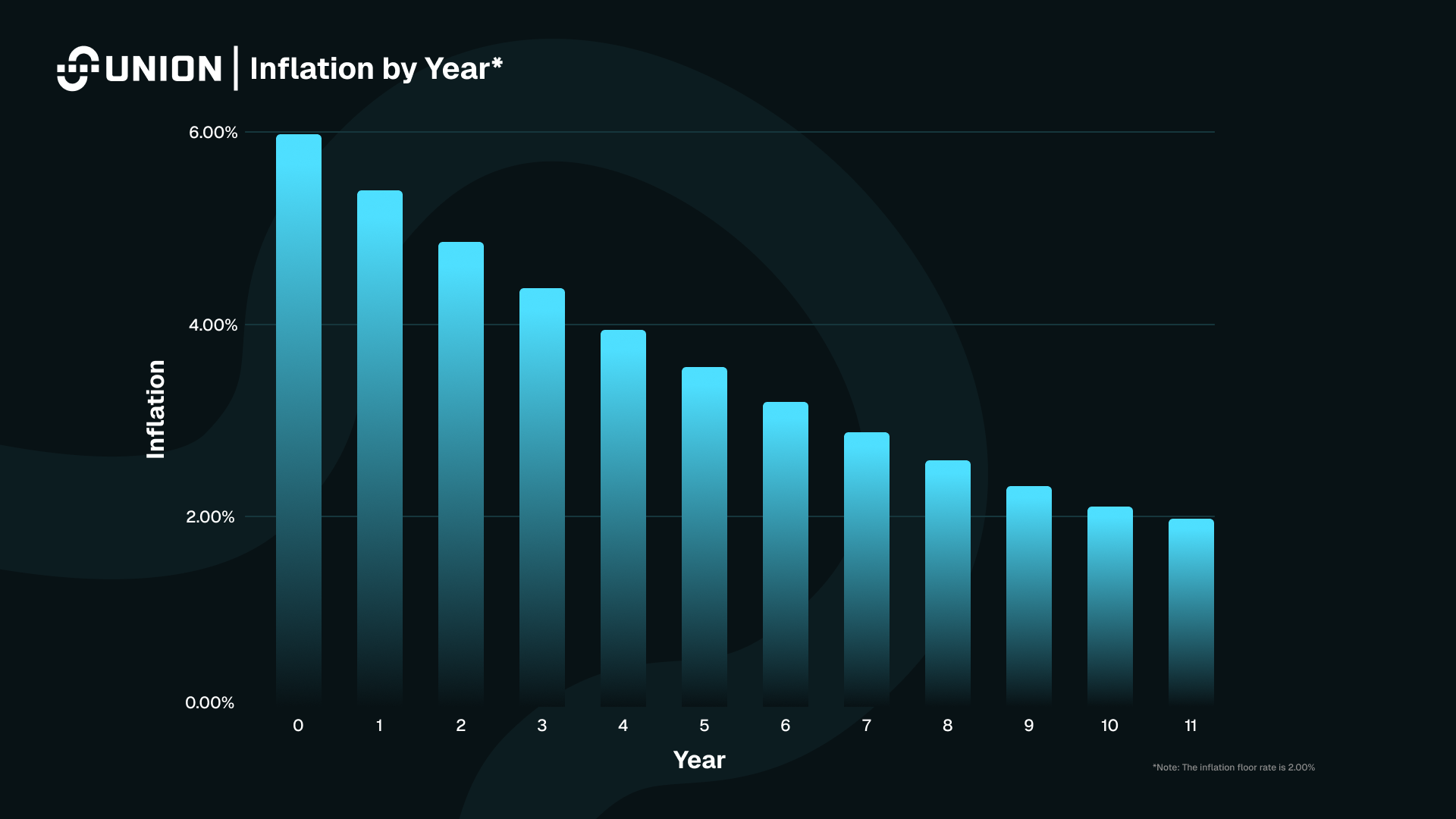Bar graph of Union token inflation by year, going from 6% to 2%.