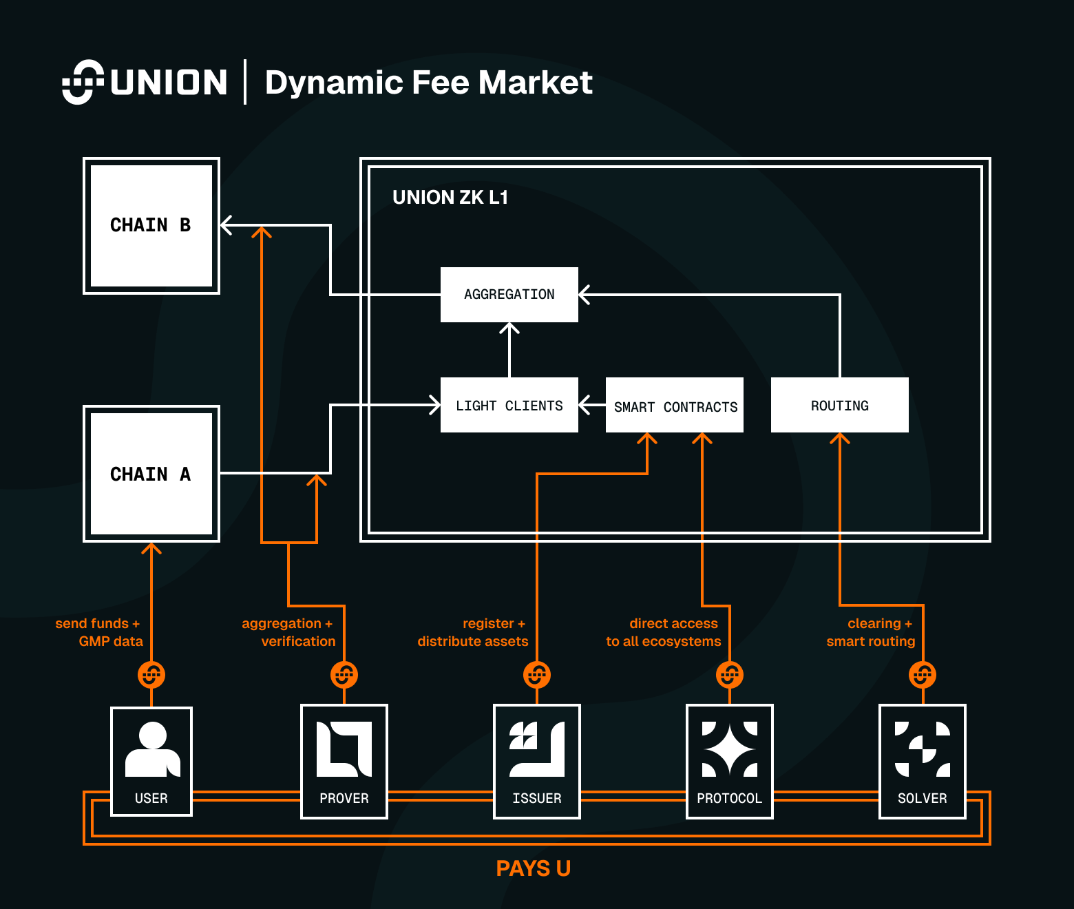 Illustrated diagram of the U Dynamic Fee Market, including chains and ecosystem participants.